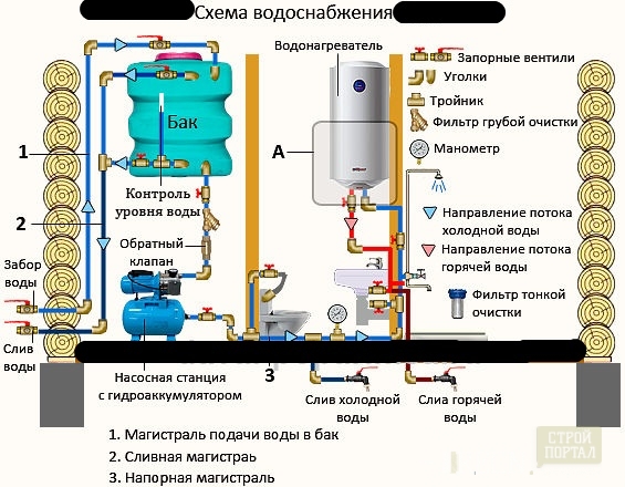 Как сделать напор воды сильнее в частном доме Как сделать напор воды сильнее в частном доме